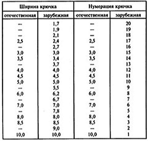 Нумерация крючков и их назначение