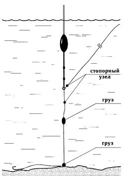 Схема работы скользящего поплавка